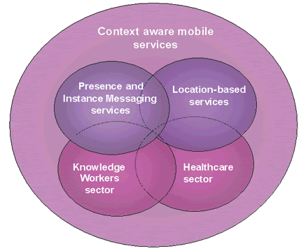 Context Aware Mobile Services